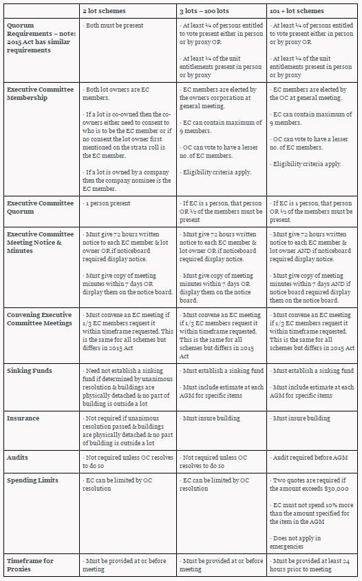 How the size of your Strata Scheme impacts legal requirements